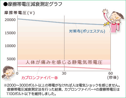 ●摩擦帯電圧減衰測定グラフ